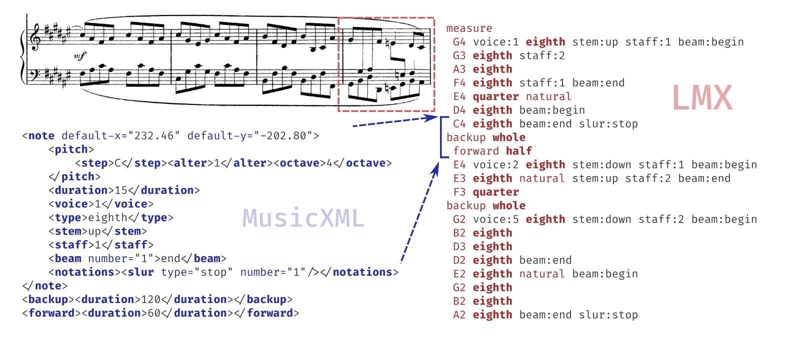 Practical End-to-End Optical Music Recognition for Pianoform Music (Source: https://arxiv.org/pdf/2403.13763)