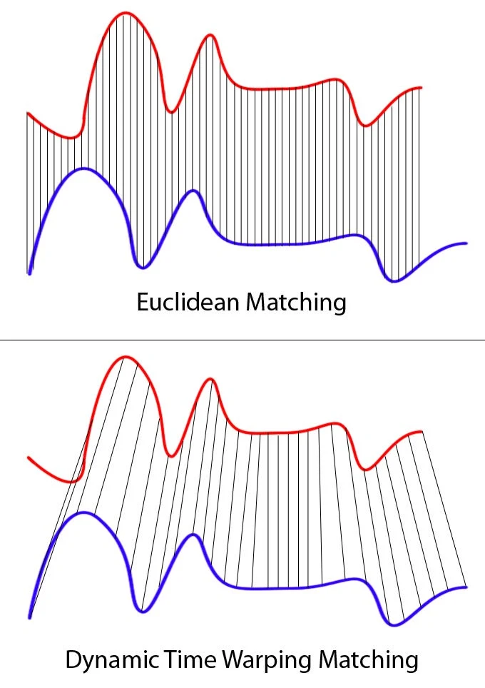 DTW distance matrix schematic