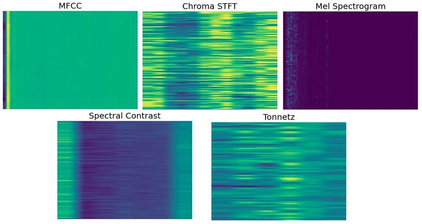 Comparison of common sound feature representation methods